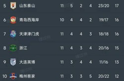 今日青岛海牛大胜锁定胜局英格兰橄榄球超级联赛2022高尔夫球员锦标赛高尔夫球员榜深度